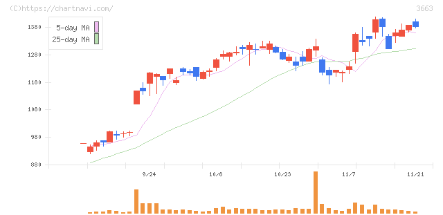 セルシス(3663)の日足チャート