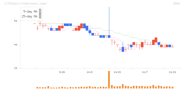 モブキャストホールディングス(3664)の日足チャート