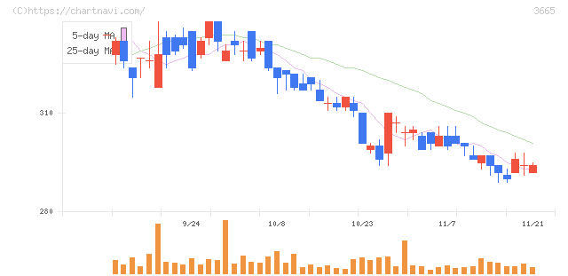 エニグモ(3665)の日足チャート