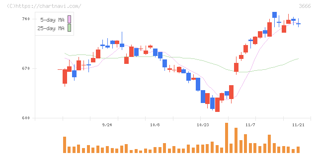 テクノスジャパン(3666)の日足チャート