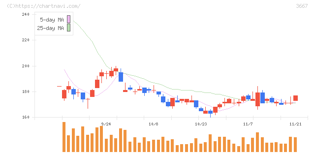 ｅｎｉｓｈ(3667)の日足チャート