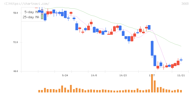 コロプラ(3668)の日足チャート
