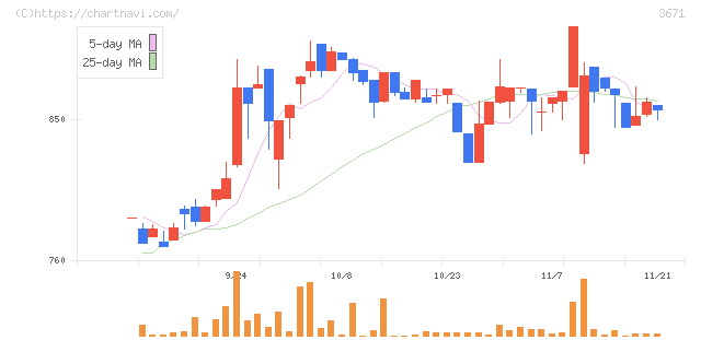 ソフトマックス(3671)の日足チャート