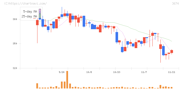 オークファン(3674)の日足チャート