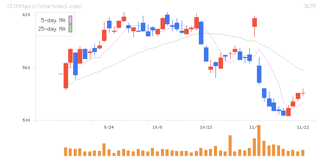 じげん(3679)の日足チャート