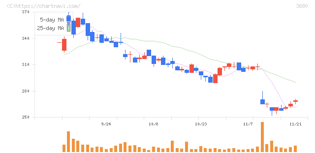 ホットリンク(3680)の日足チャート