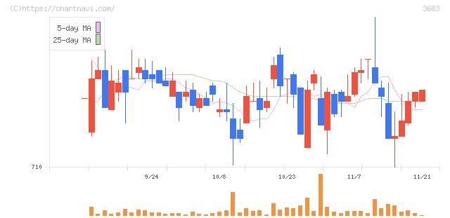 サイバーリンクス(3683)の日足チャート