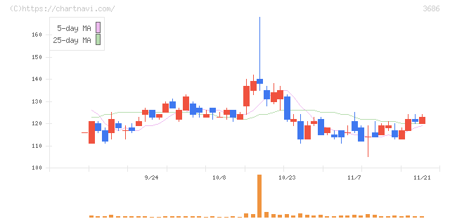 ディー・エル・イー(3686)の日足チャート