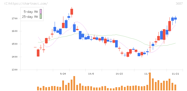 フィックスターズ(3687)の日足チャート