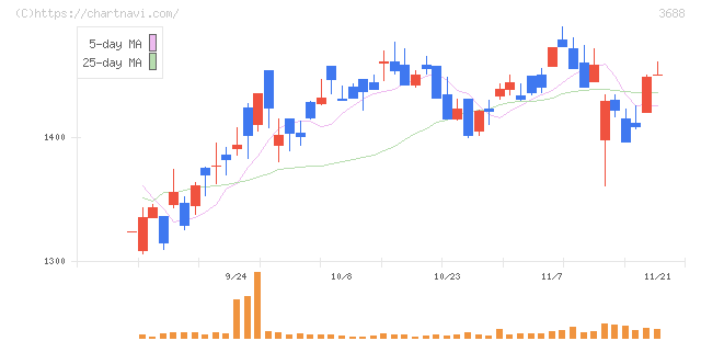 ＣＡＲＴＡ　ＨＯＬＤＩＮＧＳ(3688)の日足チャート