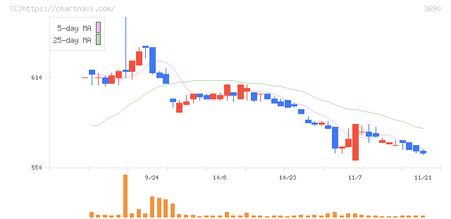 イルグルム(3690)の日足チャート
