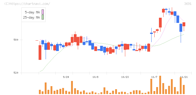 デジタルプラス(3691)の日足チャート