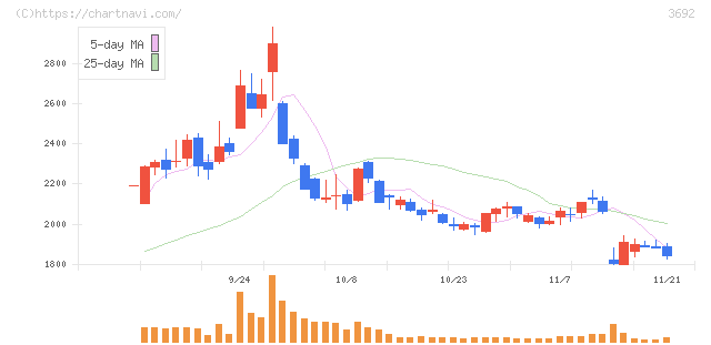 ＦＦＲＩセキュリティ(3692)の日足チャート