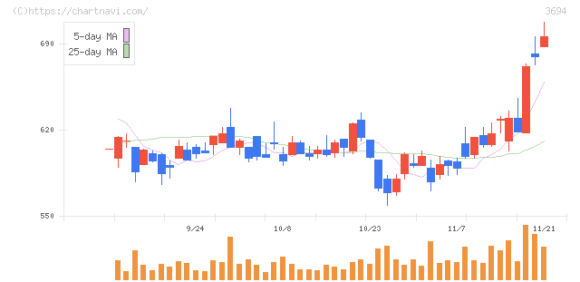 オプティム(3694)の日足チャート