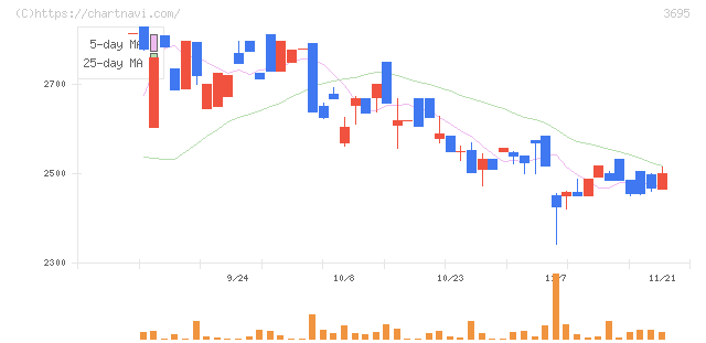 ＧＭＯリサーチ＆ＡＩ(3695)の日足チャート