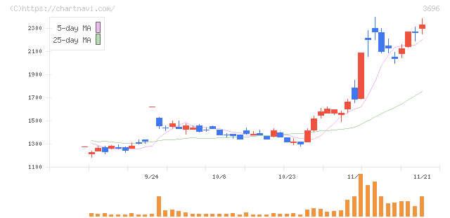 セレス(3696)の日足チャート
