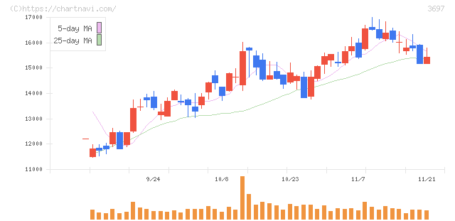 ＳＨＩＦＴ(3697)の日足チャート