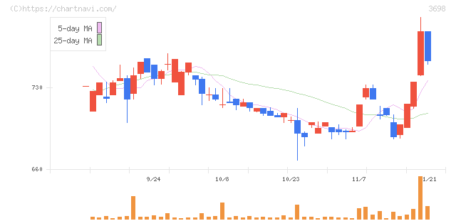 ＣＲＩ・ミドルウェア(3698)の日足チャート