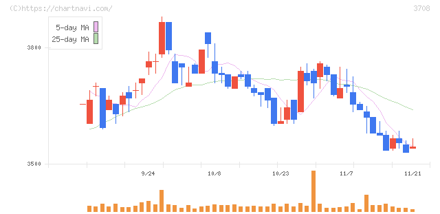 特種東海製紙(3708)の日足チャート