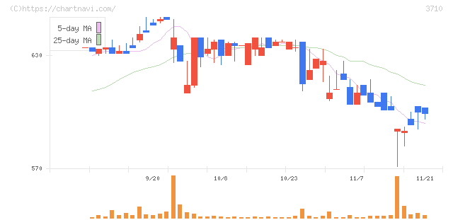 ジョルダン(3710)の日足チャート
