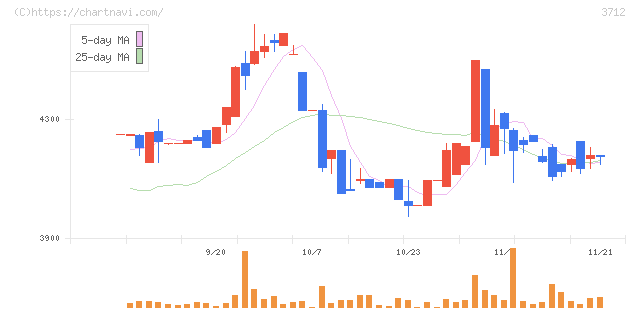 情報企画(3712)の日足チャート