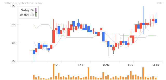 コムシード(3739)の日足チャート