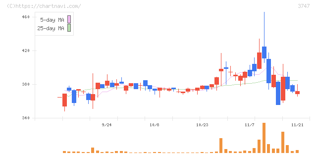 インタートレード(3747)の日足チャート