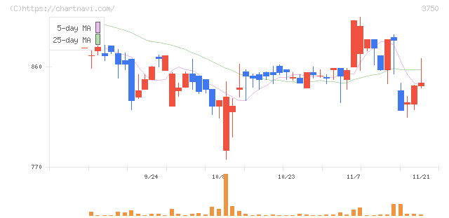 サイトリ細胞研究所(3750)の日足チャート