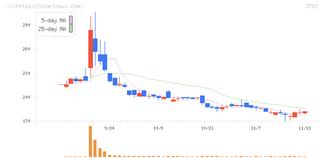フライトソリューションズ(3753)の日足チャート
