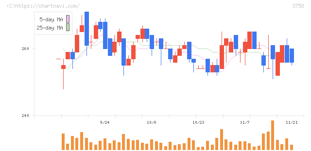 アエリア(3758)の日足チャート