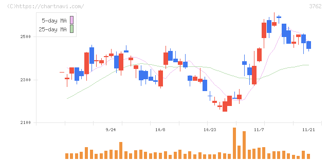 テクマトリックス(3762)の日足チャート