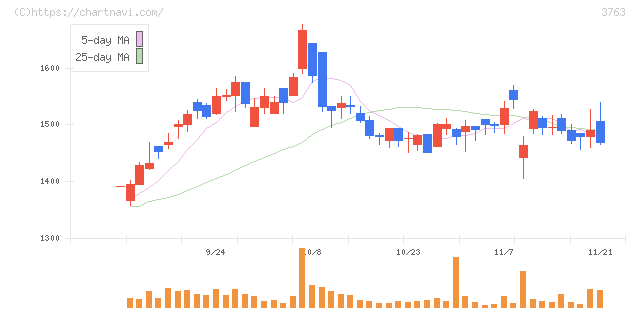 プロシップ(3763)の日足チャート