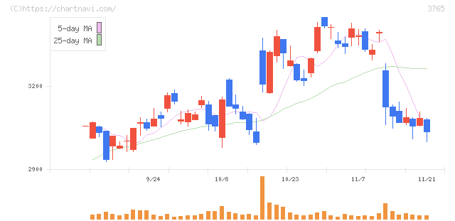 ガンホー・オンライン・エンターテイメント(3765)の日足チャート