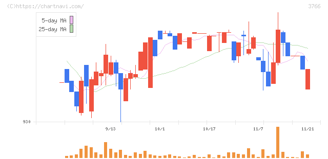 システムズ・デザイン(3766)の日足チャート