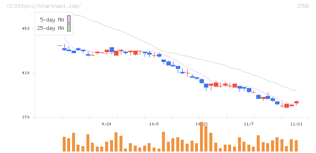 リスクモンスター(3768)の日足チャート