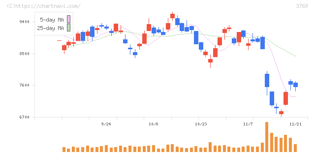 ＧＭＯペイメントゲートウェイ(3769)の日足チャート