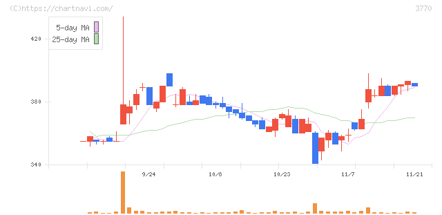 ザッパラス(3770)の日足チャート