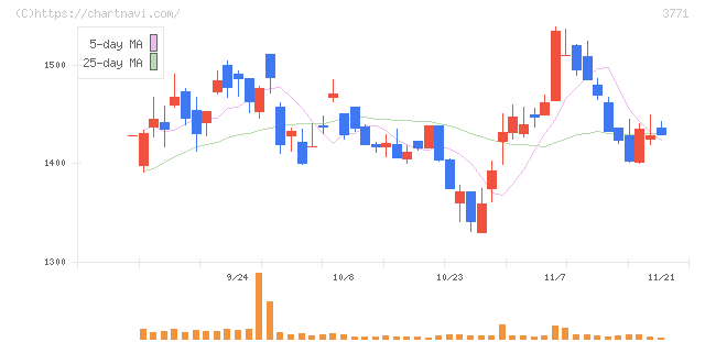 システムリサーチ(3771)の日足チャート