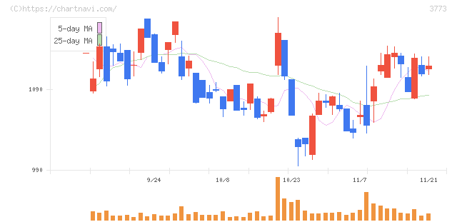 アドバンスト・メディア(3773)の日足チャート