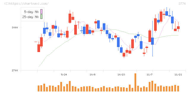 インターネットイニシアティブ(3774)の日足チャート