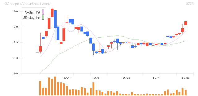 ガイアックス(3775)の日足チャート