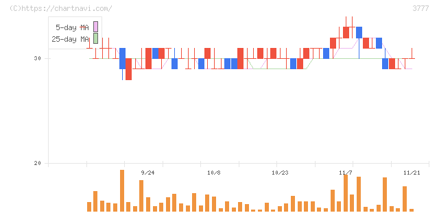 環境フレンドリーホールディングス(3777)の日足チャート