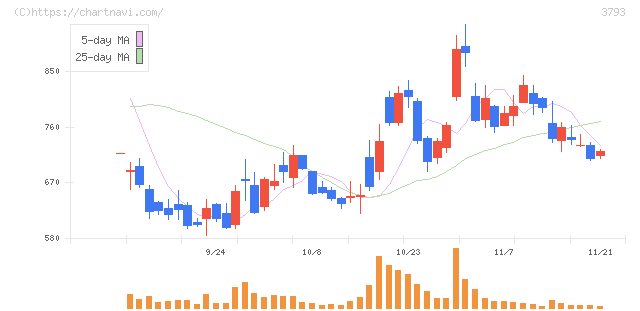 ドリコム(3793)の日足チャート