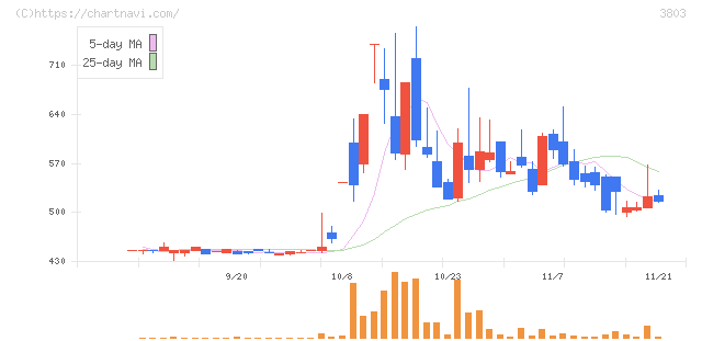 イメージ情報開発(3803)の日足チャート