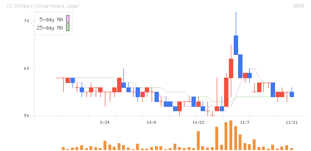 オウケイウェイヴ(3808)の日足チャート
