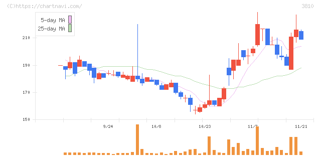 サイバーステップ(3810)の日足チャート