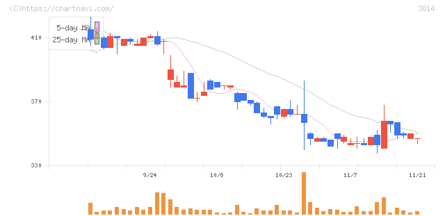アルファクス・フード・システム(3814)の日足チャート
