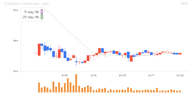 メディア工房(3815)の日足チャート