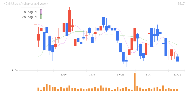 ＳＲＡホールディングス(3817)の日足チャート