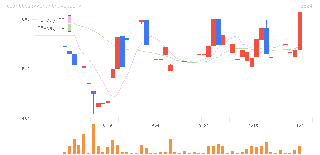 メディアファイブ(3824)の日足チャート